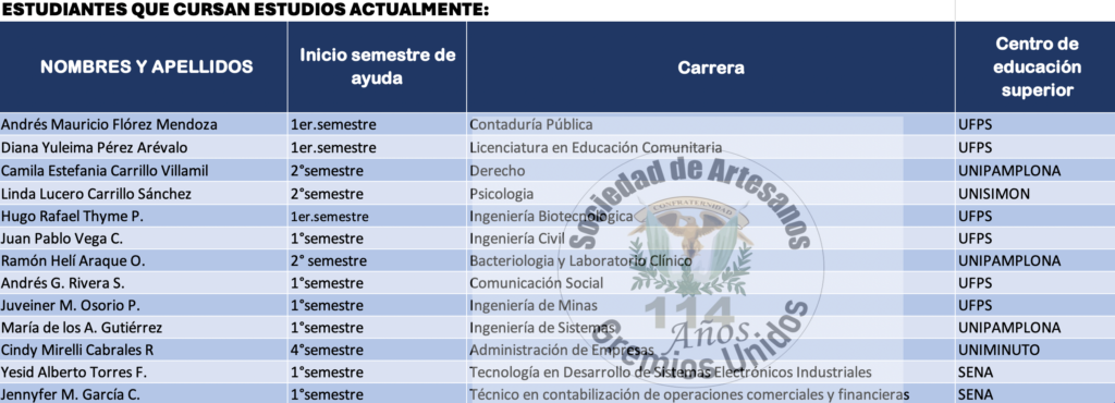Procesos en Curso